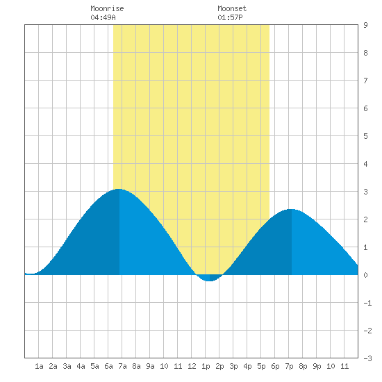 Plum Gut Harbor tide chart for Sunday, February 27, 2022