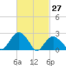 Plum Gut Harbor tide chart for Sunday, February 27, 2022