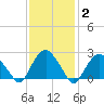 Plum Gut Harbor tide chart for Wednesday, February 2, 2022
