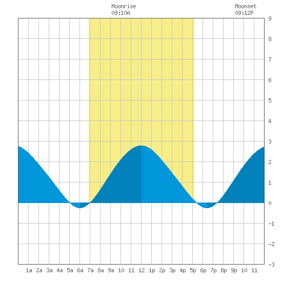 Plum Gut Harbor tide chart for Friday, February 4, 2022