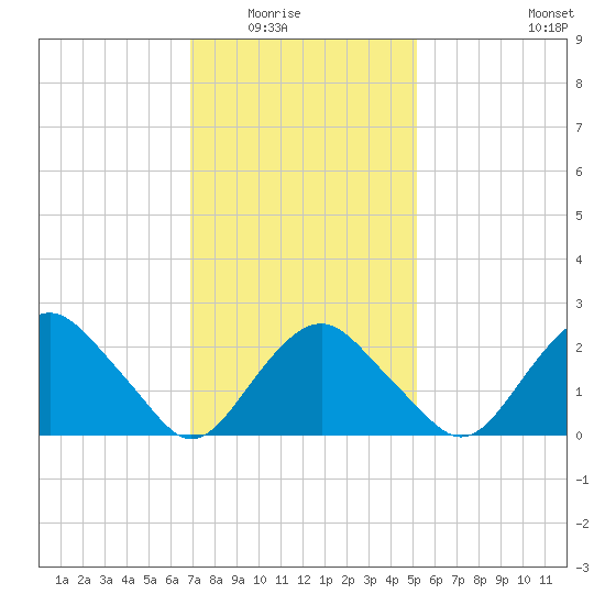 Plum Gut Harbor tide chart for Saturday, February 5, 2022
