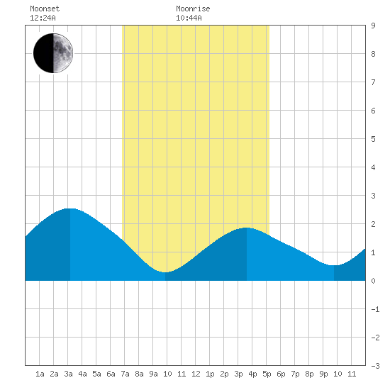 Plum Gut Harbor tide chart for Tuesday, February 8, 2022