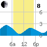 Plum Gut Harbor tide chart for Tuesday, February 8, 2022
