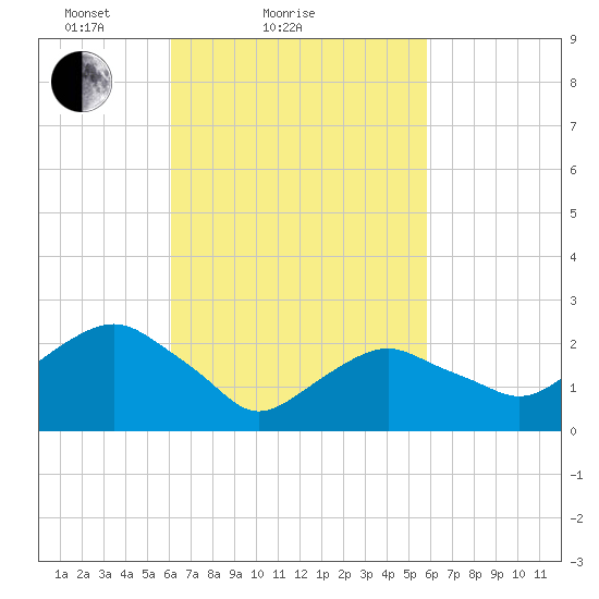 Plum Gut Harbor tide chart for Thursday, March 10, 2022