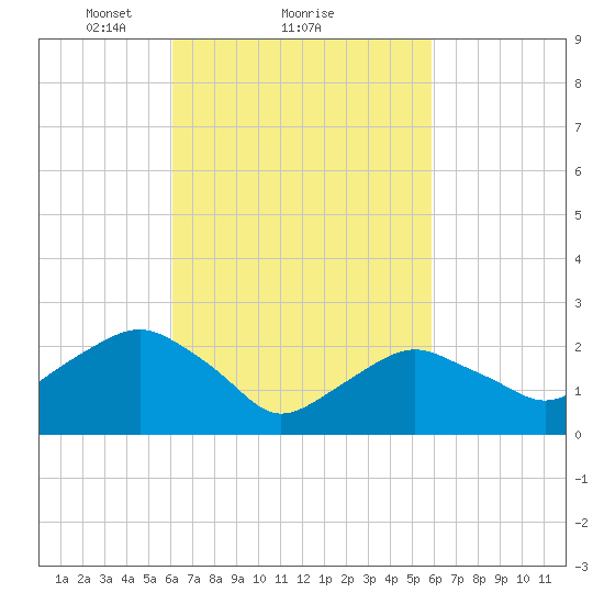 Plum Gut Harbor tide chart for Friday, March 11, 2022