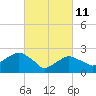 Plum Gut Harbor tide chart for Friday, March 11, 2022