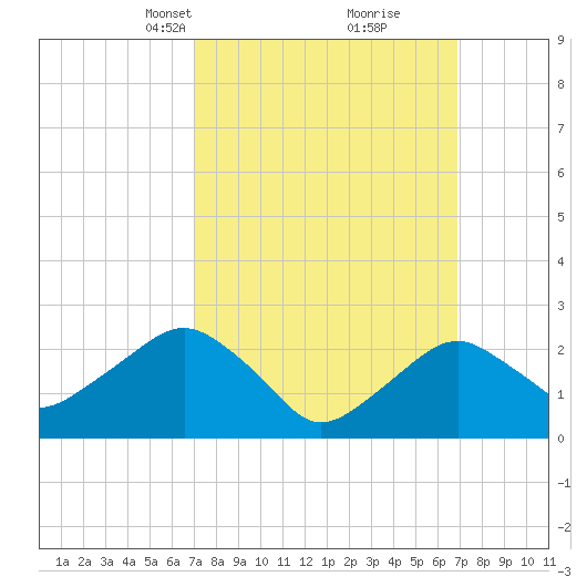 Plum Gut Harbor tide chart for Sunday, March 13, 2022