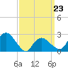 Plum Gut Harbor tide chart for Wednesday, March 23, 2022