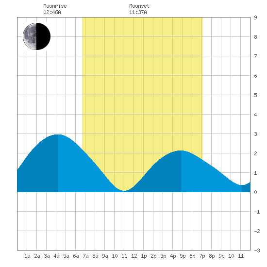 Plum Gut Harbor tide chart for Friday, March 25, 2022