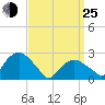 Plum Gut Harbor tide chart for Friday, March 25, 2022