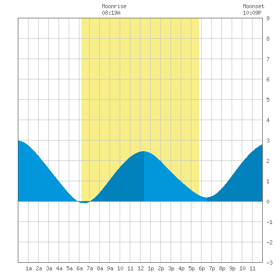 Plum Gut Harbor tide chart for Sunday, March 6, 2022