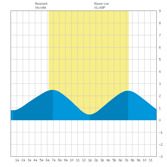 Plum Gut Harbor tide chart for Monday, April 11, 2022