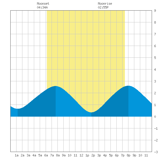Plum Gut Harbor tide chart for Tuesday, April 12, 2022