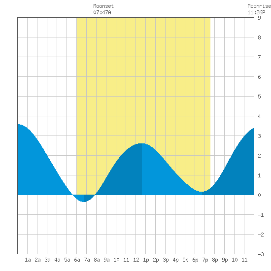 Plum Gut Harbor tide chart for Tuesday, April 19, 2022