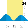 Plum Gut Harbor tide chart for Sunday, April 24, 2022