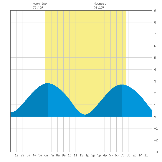 Plum Gut Harbor tide chart for Monday, April 25, 2022