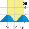 Plum Gut Harbor tide chart for Monday, April 25, 2022