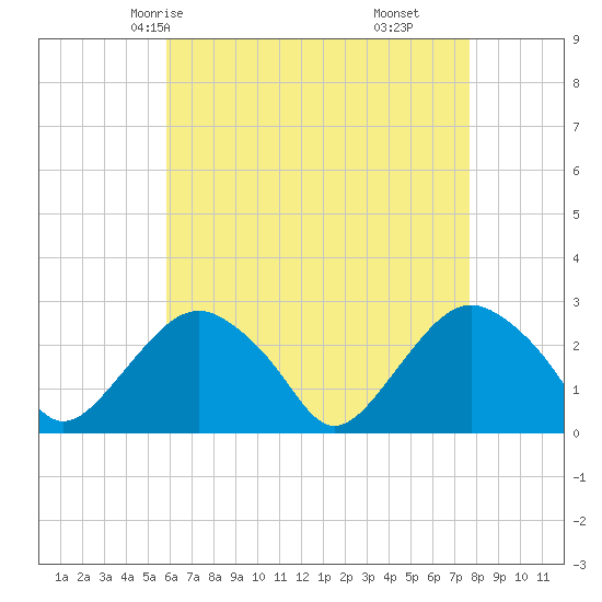 Plum Gut Harbor tide chart for Tuesday, April 26, 2022