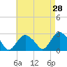 Plum Gut Harbor tide chart for Thursday, April 28, 2022