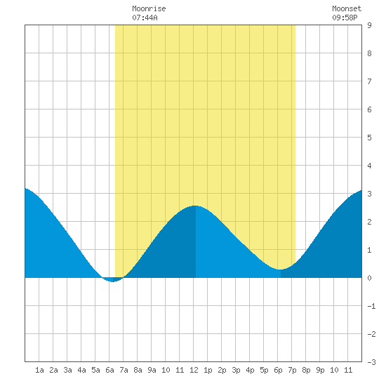 Plum Gut Harbor tide chart for Sunday, April 3, 2022