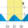 Plum Gut Harbor tide chart for Sunday, April 3, 2022