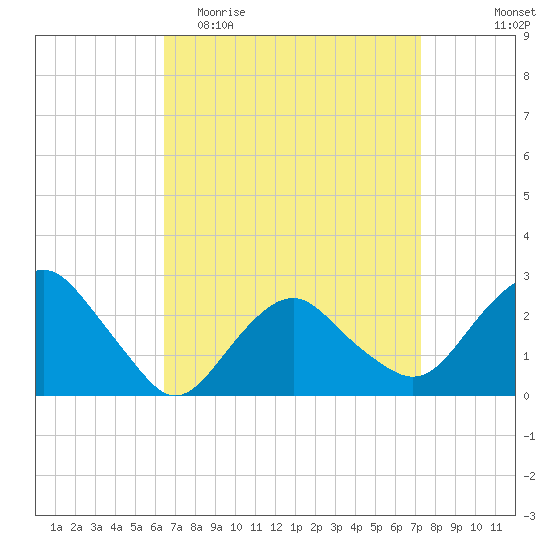 Plum Gut Harbor tide chart for Monday, April 4, 2022