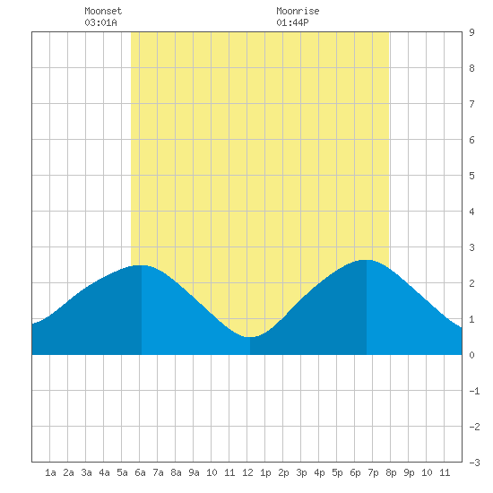 Plum Gut Harbor tide chart for Tuesday, May 10, 2022