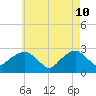 Plum Gut Harbor tide chart for Tuesday, May 10, 2022