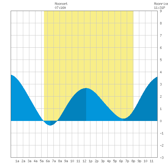 Plum Gut Harbor tide chart for Wednesday, May 18, 2022