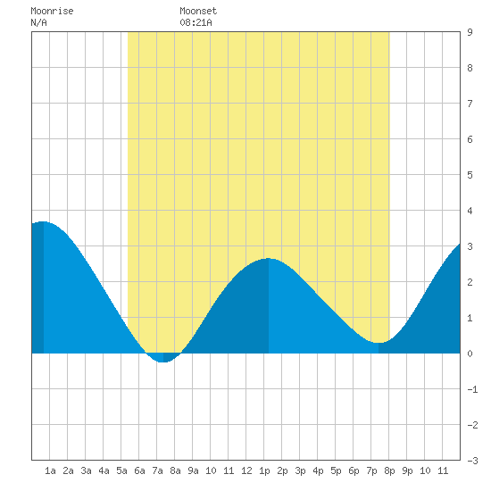 Plum Gut Harbor tide chart for Thursday, May 19, 2022