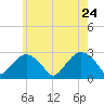 Plum Gut Harbor tide chart for Tuesday, May 24, 2022