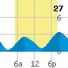 Plum Gut Harbor tide chart for Friday, May 27, 2022