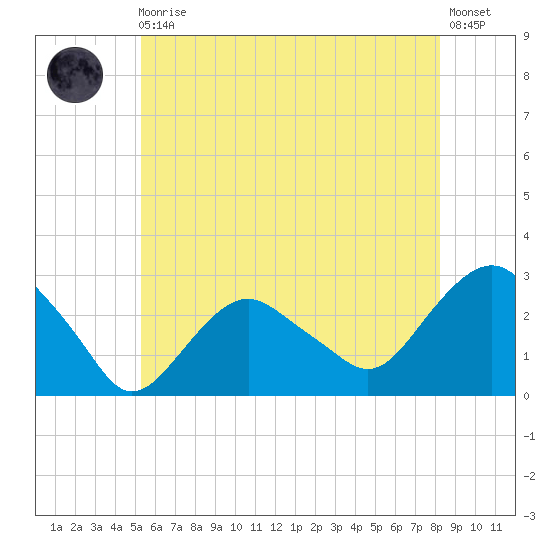Plum Gut Harbor tide chart for Monday, May 30, 2022
