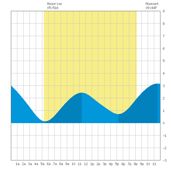 Plum Gut Harbor tide chart for Tuesday, May 31, 2022