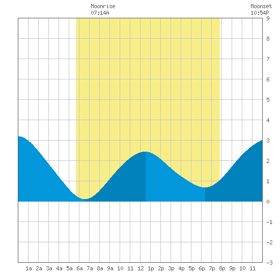 Plum Gut Harbor tide chart for Tuesday, May 3, 2022