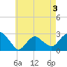 Plum Gut Harbor tide chart for Tuesday, May 3, 2022