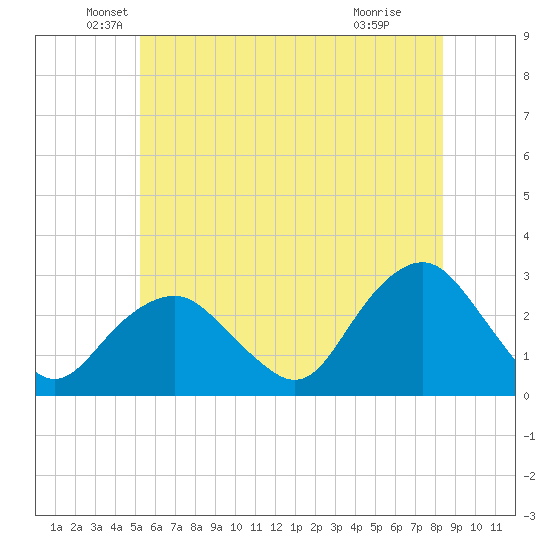 Plum Gut Harbor tide chart for Friday, June 10, 2022