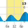 Plum Gut Harbor tide chart for Monday, June 13, 2022