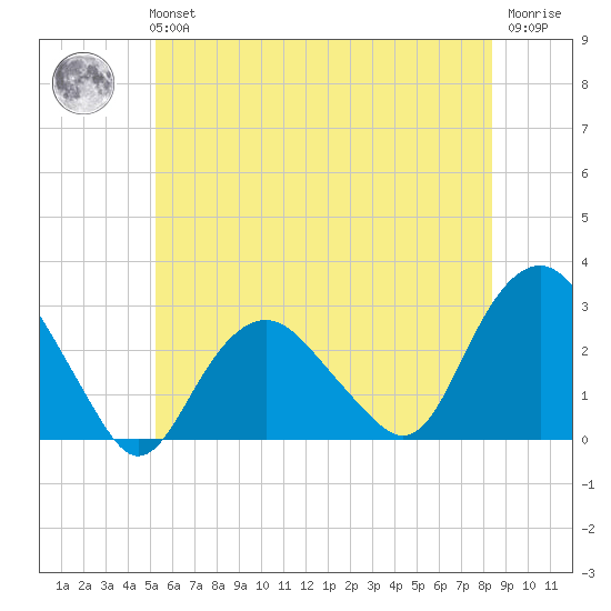 Plum Gut Harbor tide chart for Tuesday, June 14, 2022