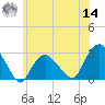 Plum Gut Harbor tide chart for Tuesday, June 14, 2022