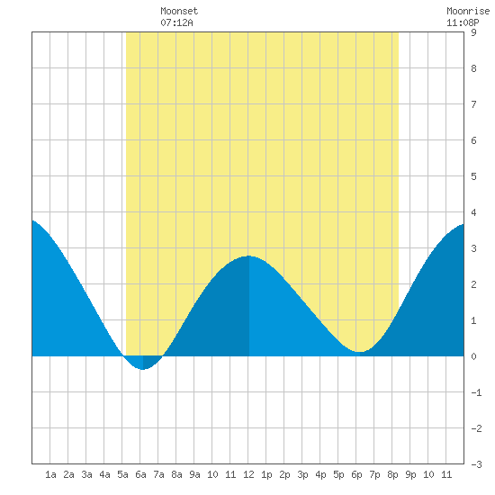 Plum Gut Harbor tide chart for Thursday, June 16, 2022