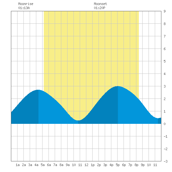 Plum Gut Harbor tide chart for Tuesday, June 21, 2022