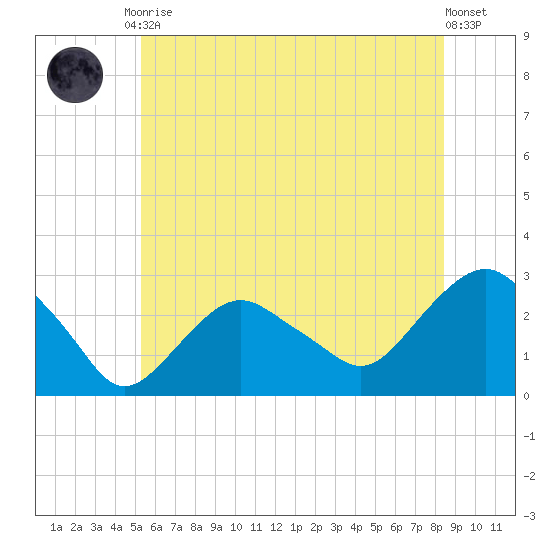 Plum Gut Harbor tide chart for Tuesday, June 28, 2022