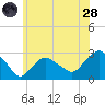 Plum Gut Harbor tide chart for Tuesday, June 28, 2022