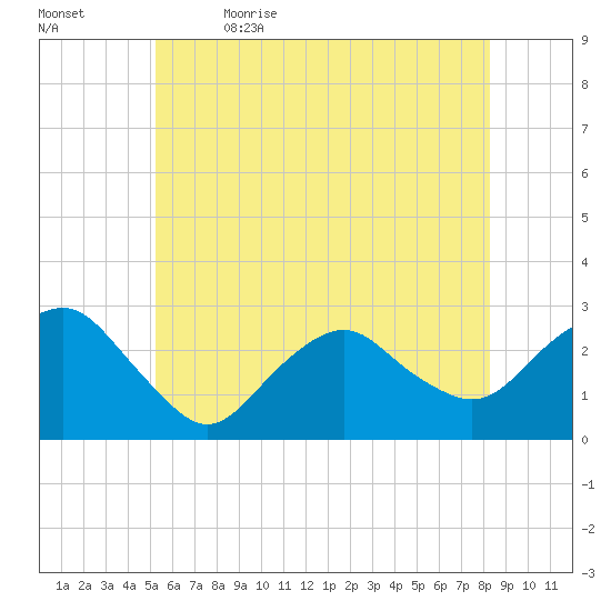 Plum Gut Harbor tide chart for Friday, June 3, 2022