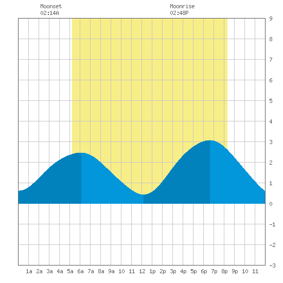 Plum Gut Harbor tide chart for Thursday, June 9, 2022