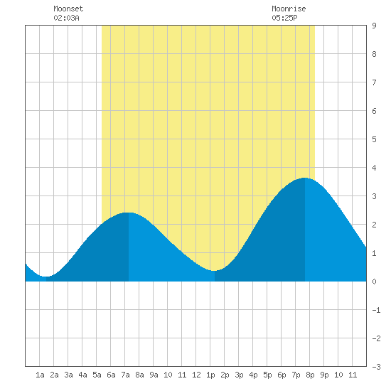Plum Gut Harbor tide chart for Sunday, July 10, 2022
