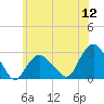 Plum Gut Harbor tide chart for Tuesday, July 12, 2022