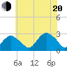 Plum Gut Harbor tide chart for Wednesday, July 20, 2022