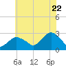 Plum Gut Harbor tide chart for Friday, July 22, 2022